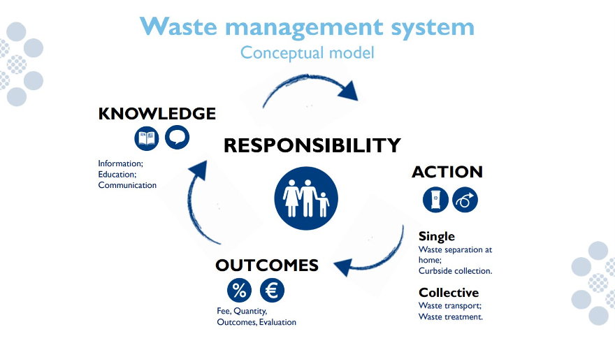 Waste management systems